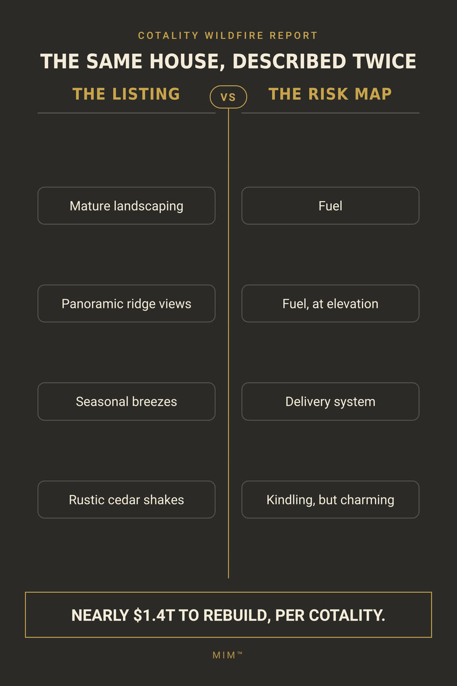 Two columns comparing listing language against a wildfire risk map: mature landscaping reads as fuel, seasonal breezes read as a delivery system.